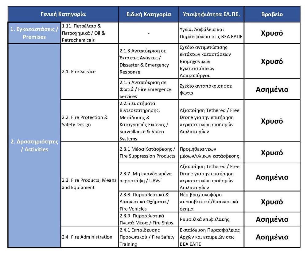 Fire & Emergency Awards 2020: Ανάδειξη της ΕΛΛΗΝΙΚΑ ΠΕΤΡΕΛΑΙΑ σε “Safe Company of the Year”