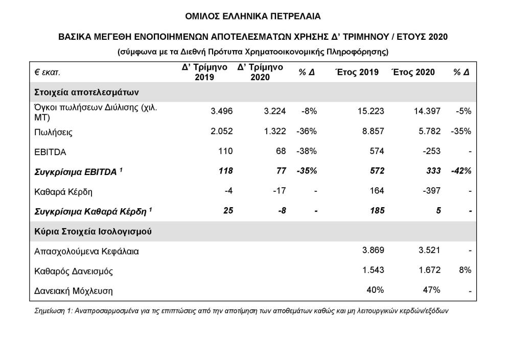 Αποτελέσματα Δ’ Τριμήνου/Έτους 2020