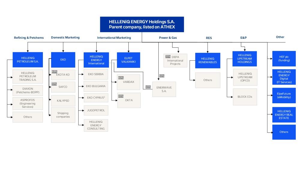 Summary Group Structure