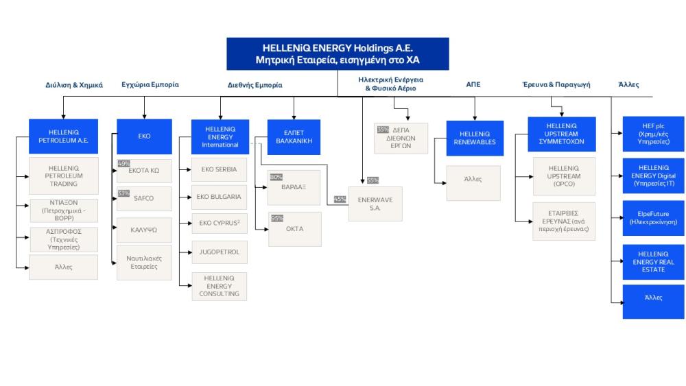 Συνοπτική Εταιρική Δομή